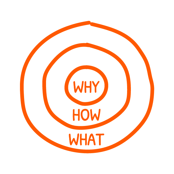 The Golden Circle: three concentric rings — WHY at the center, HOW in the middle, WHAT on the outside